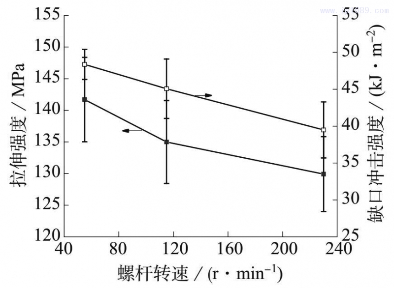 圖 6　不同螺桿轉(zhuǎn)速下 LGF–PP 的拉伸強度和缺口沖擊強度